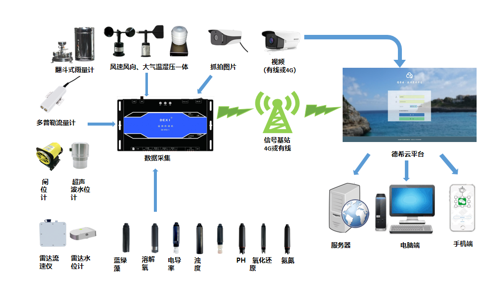 水文自動(dòng)測報(bào)系統(tǒng)架構(gòu)與核心設(shè)備應(yīng)用