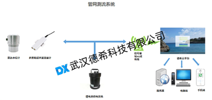 城市排水防澇體系建設(shè)（地下管網(wǎng)排水監(jiān)測部分）